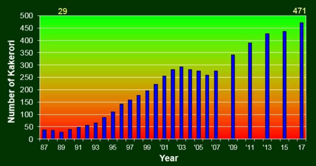 Population change in the kakerori on Rarotonga, showing the minimum of 29 birds in 1989